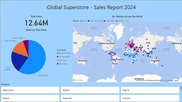 Visualización de datos en Power BI — panel de Governança BI en Power BI