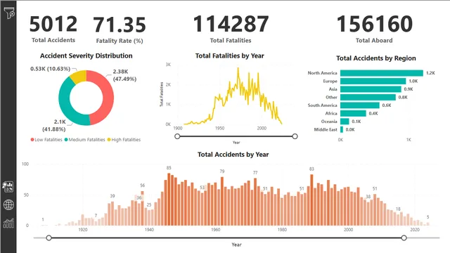 Air Crash Report 1908-2024 — dashboard de Governança BI em Power BI