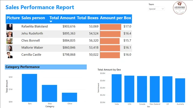 Awesome Chocolate's data analysis — dashboard de Vendas em Power BI