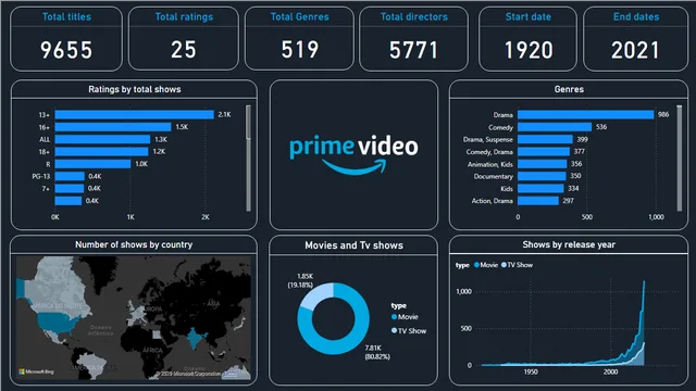Amazon_shows — Power BI में Entretenimento डैशबोर्ड