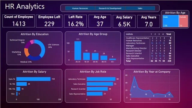HR Attrition Analysis — HR dashboard in Power BI