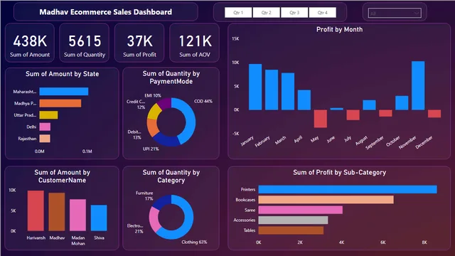 Dashboard_Power_Bi — Power BI में Governança BI डैशबोर्ड