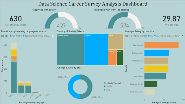 Data Science Career Survey Analysis Dashboard — Power BI में Governança BI डैशबोर्ड