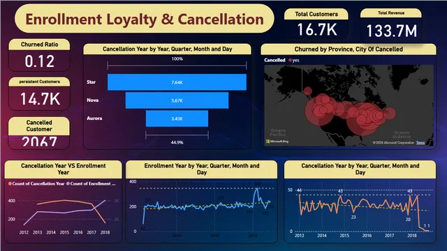Airlines Loyalty — dashboard de Marketing em Power BI