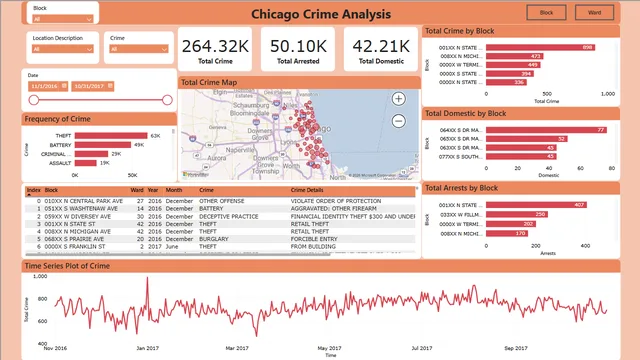 Chicago_Crime — Governança BI dashboard in Power BI