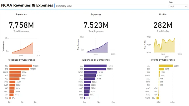 रिपोर्ट इंटरएक्टिविटी — Power BI में Governança BI डैशबोर्ड