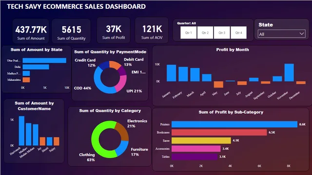 Tech Savy Ecommerce — dashboard de E-commerce em Power BI