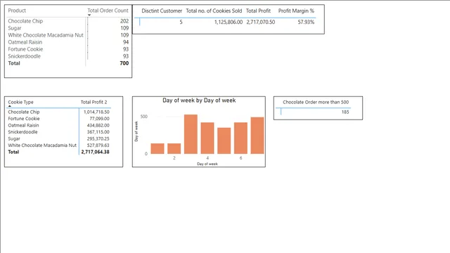 Cookie Types — Power BI में बिक्री डैशबोर्ड