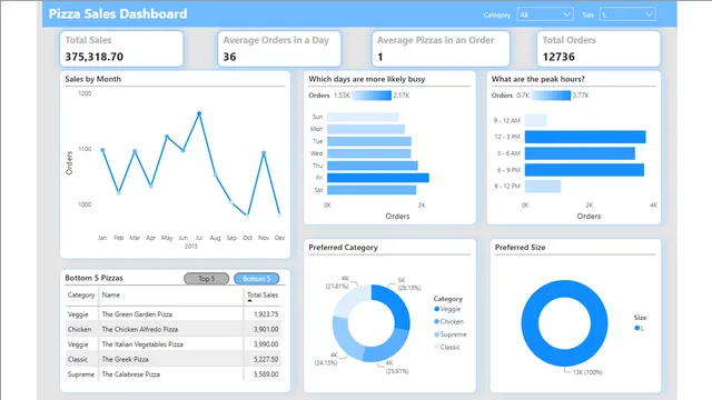 End to End Pizza Place Sales Power BI Project — dashboard de Vendas em Power BI