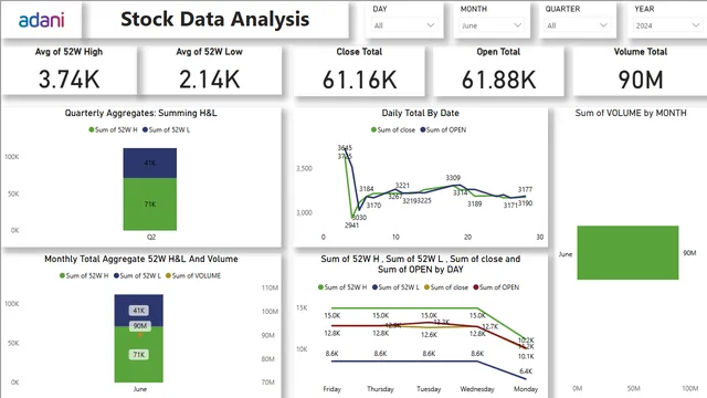 Adani Stock Analysis — Finance dashboard in Power BI