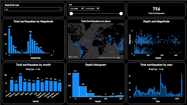 Earthquakes_dashboard — dashboard de Operações em Power BI