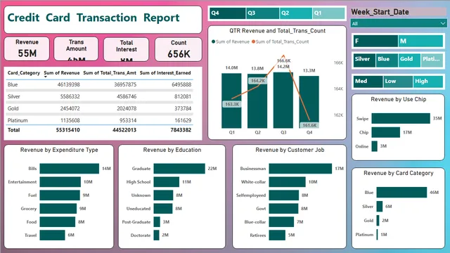 Credit Card Reports — Power BI में वित्त डैशबोर्ड