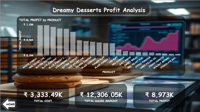 DreamyDesserts_SalesAnalysis — Power BI में बिक्री डैशबोर्ड