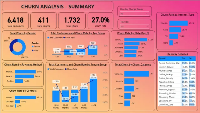 Churn Analysis Project — Power BI में मार्केटिंग डैशबोर्ड