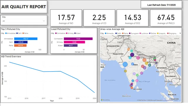 Air Quality Analysis India — Power BI में Governança BI डैशबोर्ड