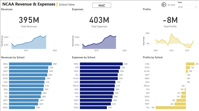 2021 Week 4 Power BI Drill Through — dashboard de Operações em Power BI