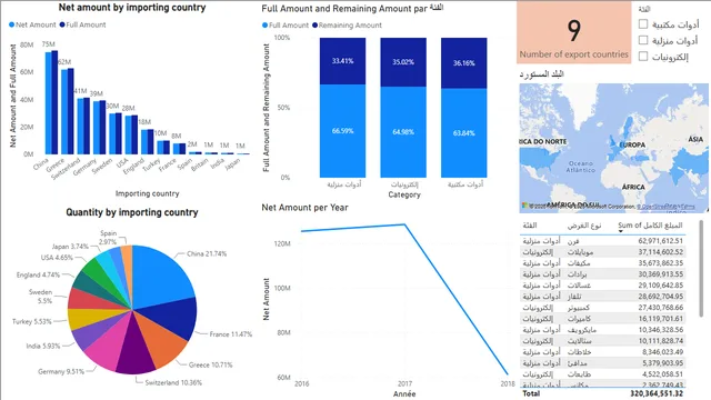 Exportation & Importation Project — dashboard de Supply Chain em Power BI