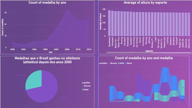 Dash_Olimpiadas — dashboard de Operações em Power BI