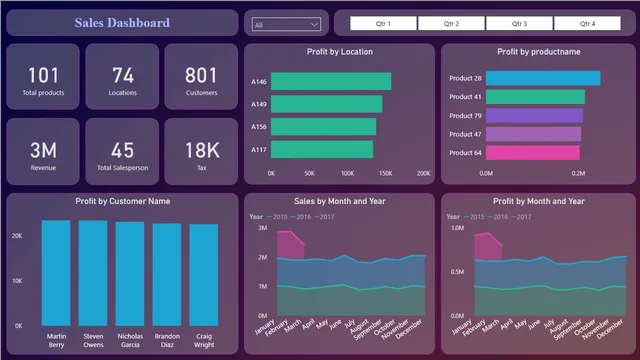 Consumer_Sales_Dashboard — Power BI में बिक्री डैशबोर्ड