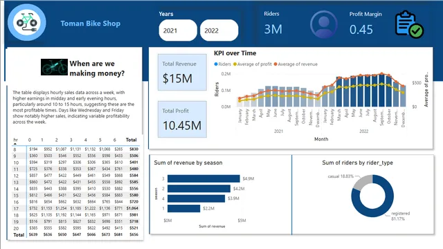 Bike_data_analytics — dashboard de Vendas em Power BI