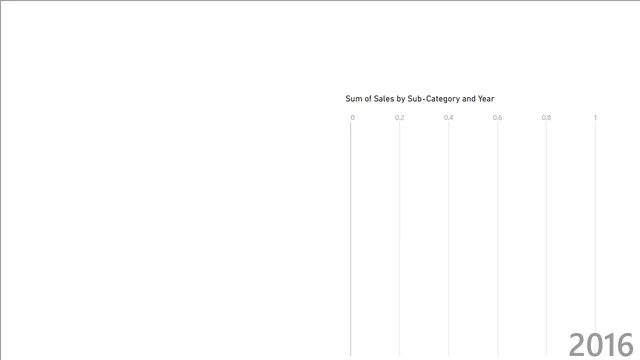 Animated Bar Chart — dashboard de Operações em Power BI