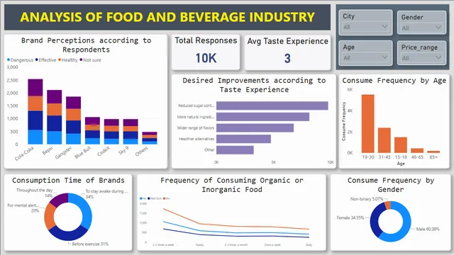 Food & Beverage Industry Analysis Dashboard — Marketing dashboard in Power BI