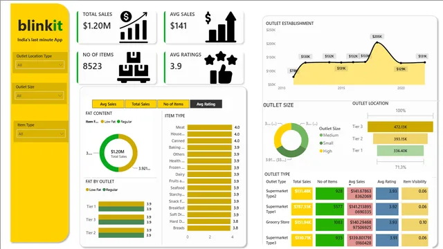 Blinkit visualization — dashboard de Vendas em Power BI