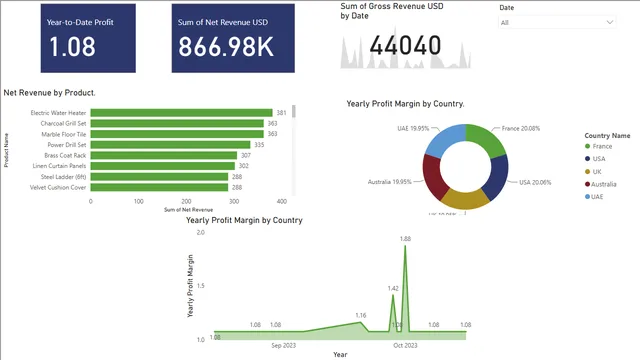 Tailwind Traders Report.pbix — dashboard de Vendas em Power BI