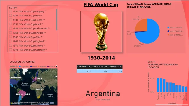 Fifa world cup BI — dashboard de Entretenimento em Power BI