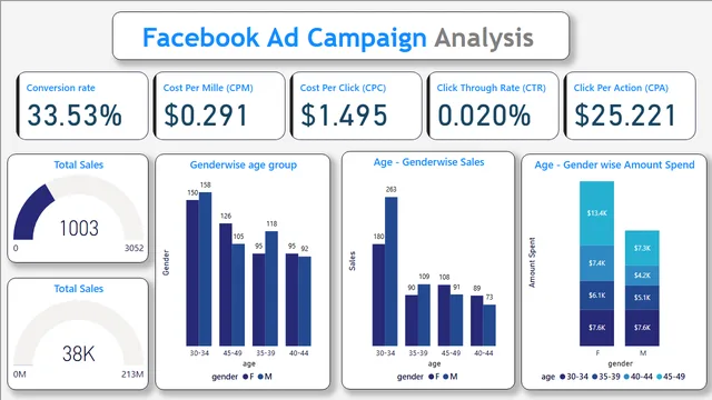 Facebook Ad Campaign — panel de Marketing en Power BI