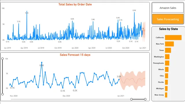 Amazon_Insights — dashboard de Vendas em Power BI