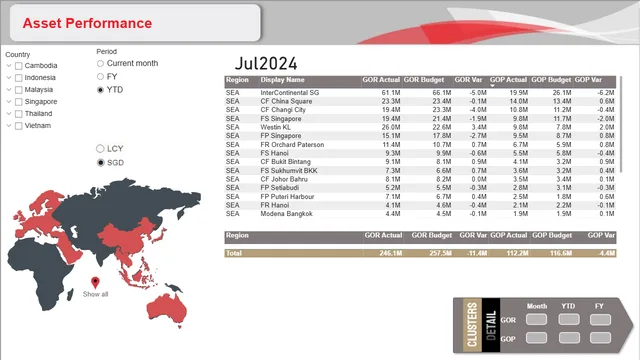 Asset Perf df — panel de Finanzas en Power BI
