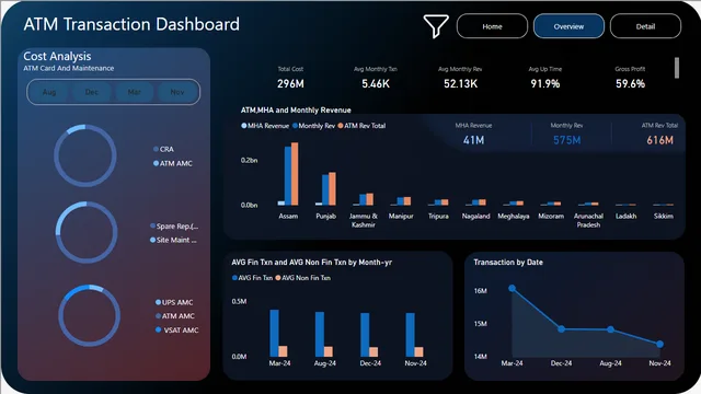 ATM_Trancation_Analysis — Power BI में वित्त डैशबोर्ड