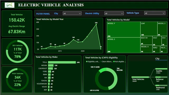Electrical Vehicle Analysis — panel de Operaciones en Power BI