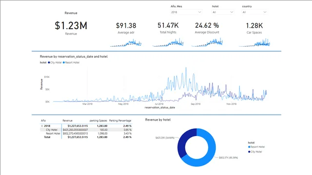 HOTEL PROYECTO — dashboard de Operações em Power BI