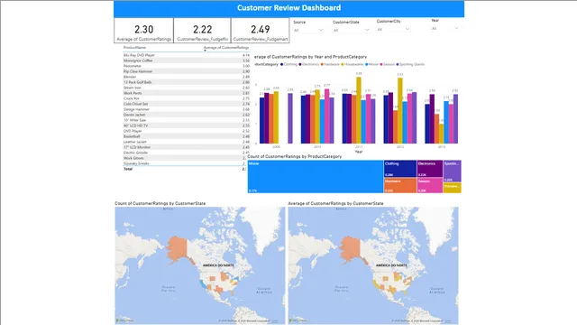 PowerBI Dashboard — Governança BI dashboard in Power BI
