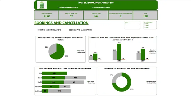 Hotel Bookings — panel de Operaciones en Power BI