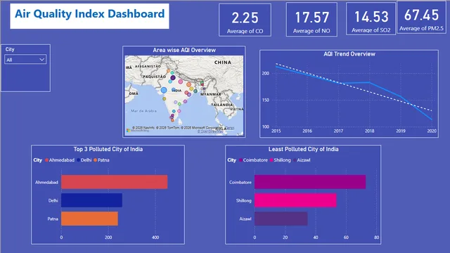 Air Quality Index Dashboard — dashboard de Meio Ambiente em Power BI