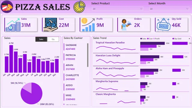 Dominos Pizza — Power BI में मार्केटिंग डैशबोर्ड