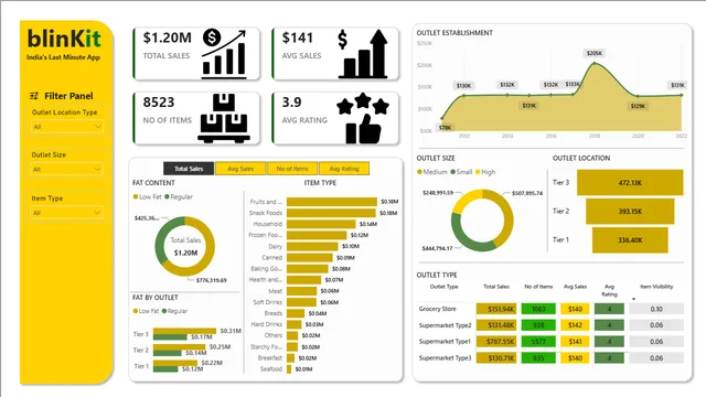 Blinkit Dashboard — dashboard de Operações em Power BI