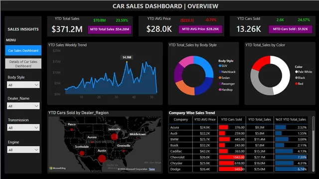 CarSalesdata overview — dashboard de Vendas em Power BI