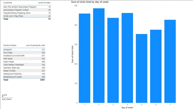 DAX मापन — Power BI में Governança BI डैशबोर्ड