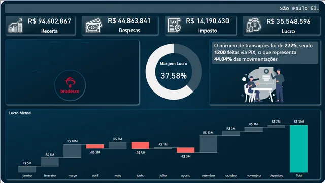 Aula 4 - Gabarito — Power BI में Governança BI डैशबोर्ड