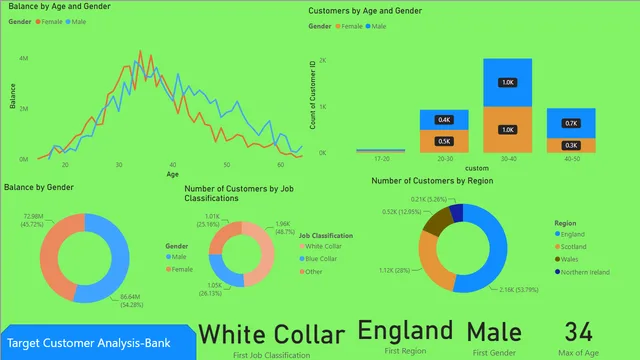 BANK DATA ANALYSIS — dashboard de Financeiro em Power BI