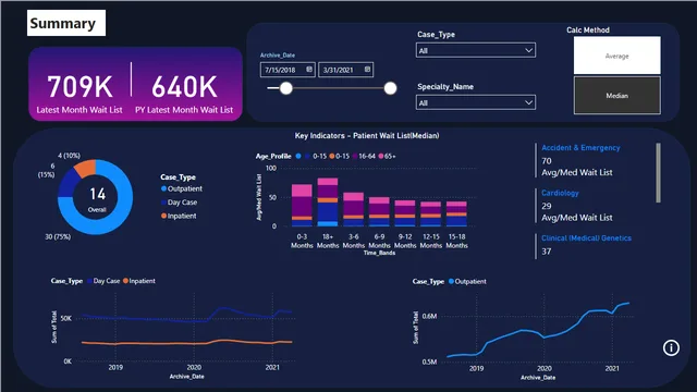 Hospital data — Operations dashboard in Power BI