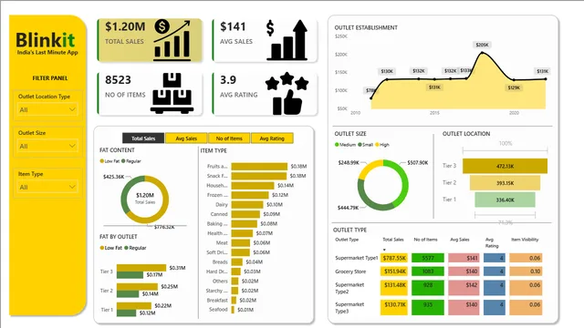 Blinkit-Dashboard — Operations dashboard in Power BI