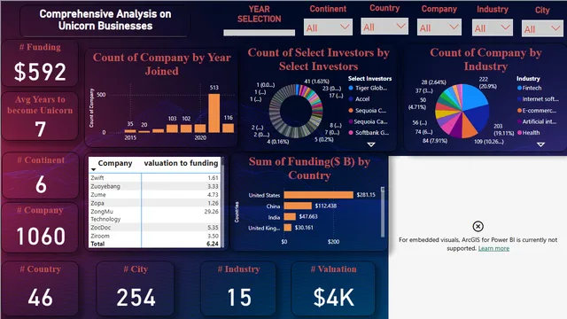 Comprehensive Analysis on Unicorn Bussiness — Power BI में बिक्री डैशबोर्ड