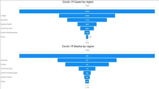 Covid-19 Analysis and Visualization — Healthcare dashboard in Power BI