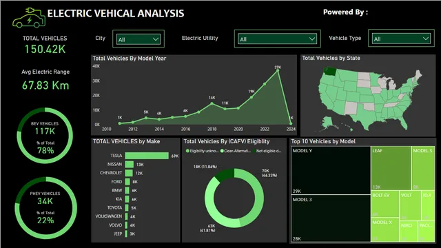 Electric Vehical — Power BI में संचालन डैशबोर्ड