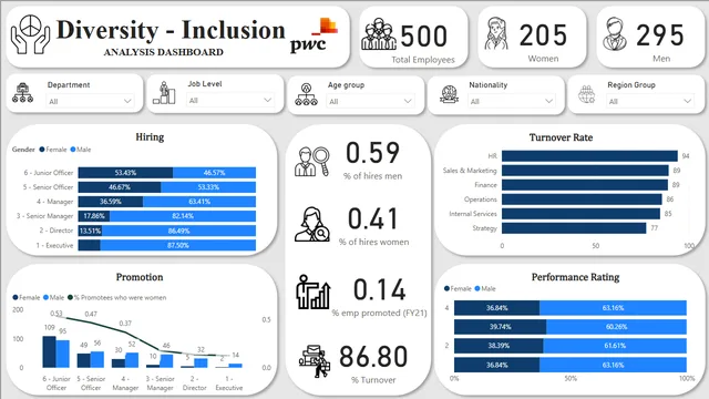 Disversity - Inclusion_pwc — panel de Governança BI en Power BI